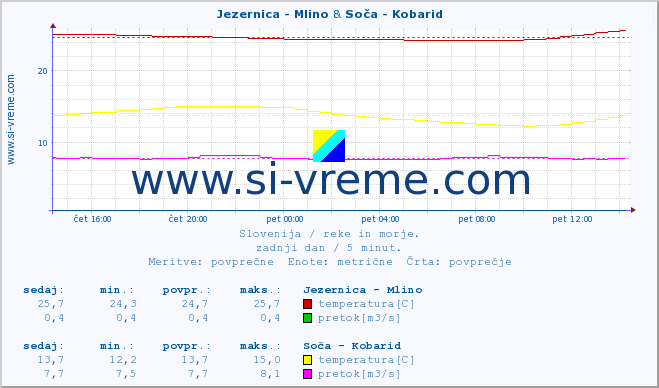 POVPREČJE :: Jezernica - Mlino & Soča - Kobarid :: temperatura | pretok | višina :: zadnji dan / 5 minut.