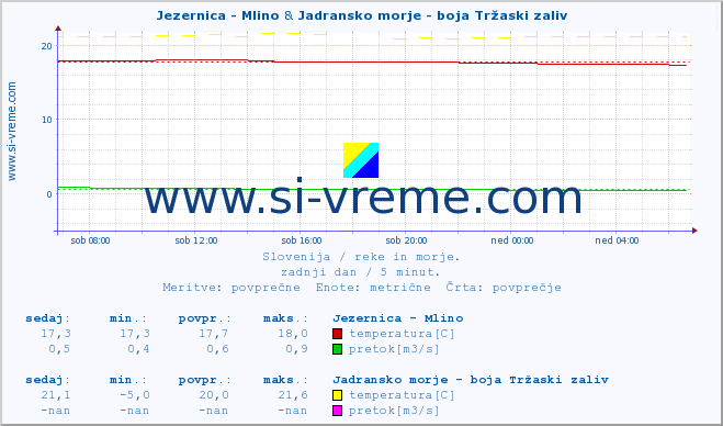 POVPREČJE :: Jezernica - Mlino & Jadransko morje - boja Tržaski zaliv :: temperatura | pretok | višina :: zadnji dan / 5 minut.