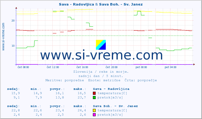 POVPREČJE :: Sava - Radovljica & Sava Boh. - Sv. Janez :: temperatura | pretok | višina :: zadnji dan / 5 minut.