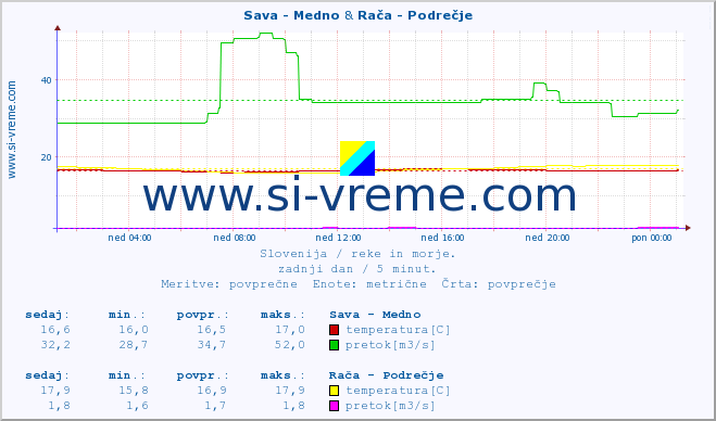 POVPREČJE :: Sava - Medno & Rača - Podrečje :: temperatura | pretok | višina :: zadnji dan / 5 minut.