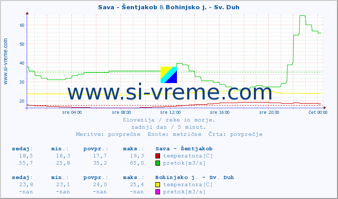 POVPREČJE :: Sava - Šentjakob & Bohinjsko j. - Sv. Duh :: temperatura | pretok | višina :: zadnji dan / 5 minut.