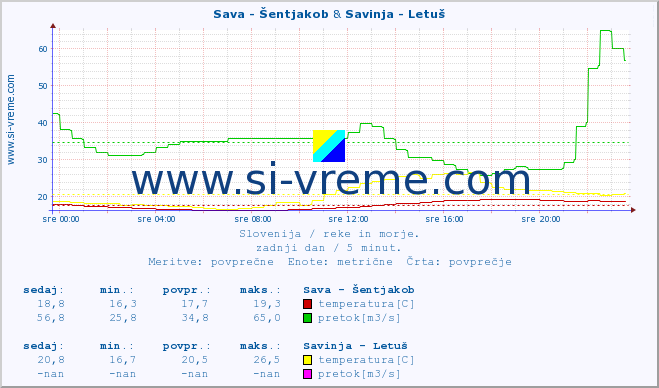 POVPREČJE :: Sava - Šentjakob & Savinja - Letuš :: temperatura | pretok | višina :: zadnji dan / 5 minut.