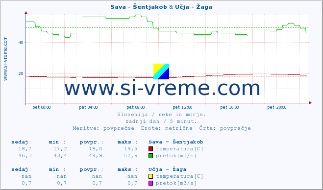 POVPREČJE :: Sava - Šentjakob & Učja - Žaga :: temperatura | pretok | višina :: zadnji dan / 5 minut.