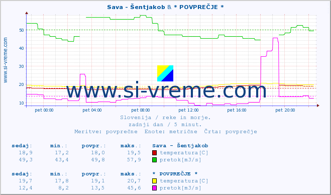 POVPREČJE :: Sava - Šentjakob & * POVPREČJE * :: temperatura | pretok | višina :: zadnji dan / 5 minut.