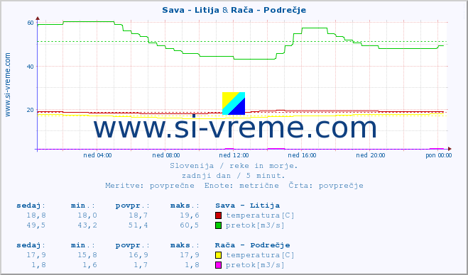 POVPREČJE :: Sava - Litija & Ljubljanica - Kamin :: temperatura | pretok | višina :: zadnji dan / 5 minut.