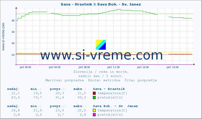 POVPREČJE :: Sava - Hrastnik & Sava Boh. - Sv. Janez :: temperatura | pretok | višina :: zadnji dan / 5 minut.