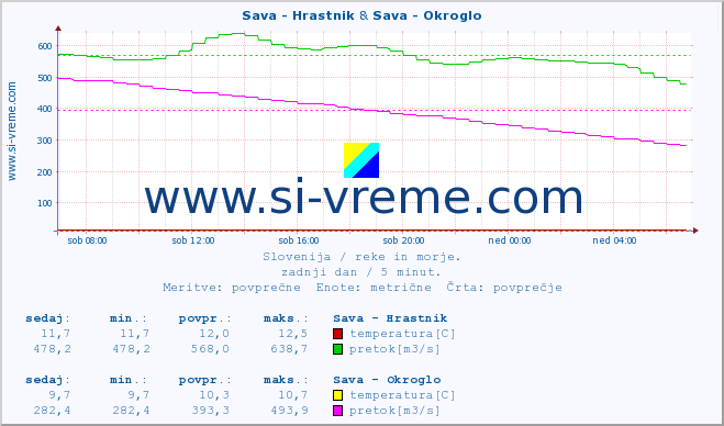 POVPREČJE :: Sava - Hrastnik & Sava - Okroglo :: temperatura | pretok | višina :: zadnji dan / 5 minut.