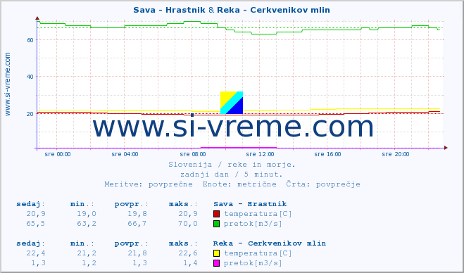 POVPREČJE :: Sava - Hrastnik & Reka - Cerkvenikov mlin :: temperatura | pretok | višina :: zadnji dan / 5 minut.