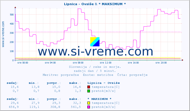 POVPREČJE :: Lipnica - Ovsiše & * MAKSIMUM * :: temperatura | pretok | višina :: zadnji dan / 5 minut.