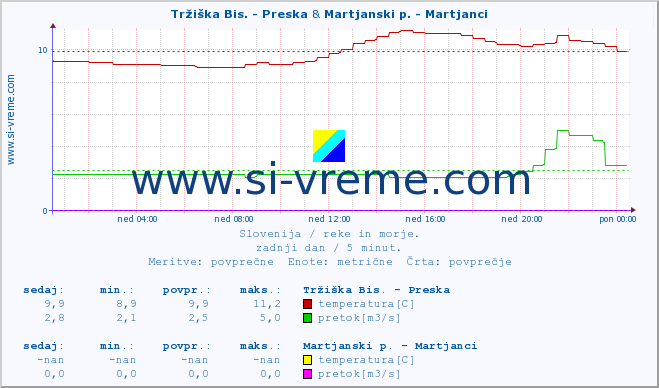 POVPREČJE :: Tržiška Bis. - Preska & Martjanski p. - Martjanci :: temperatura | pretok | višina :: zadnji dan / 5 minut.