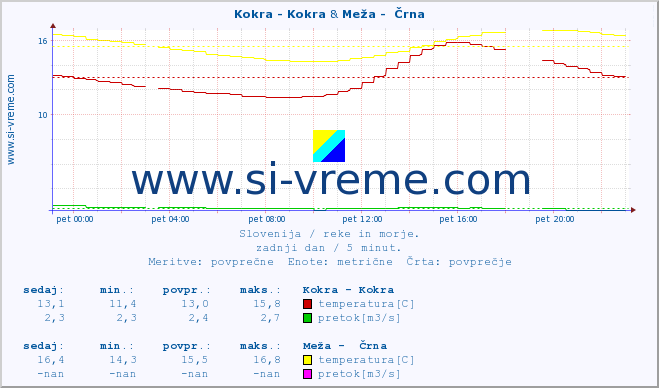 POVPREČJE :: Kokra - Kokra & Meža -  Črna :: temperatura | pretok | višina :: zadnji dan / 5 minut.