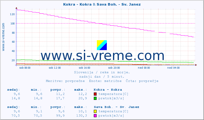 POVPREČJE :: Kokra - Kokra & Sava Boh. - Sv. Janez :: temperatura | pretok | višina :: zadnji dan / 5 minut.