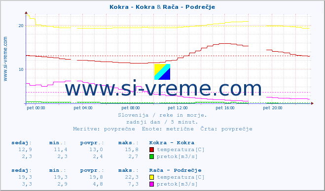 POVPREČJE :: Kokra - Kokra & Rača - Podrečje :: temperatura | pretok | višina :: zadnji dan / 5 minut.