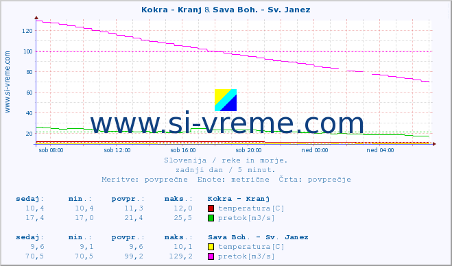 POVPREČJE :: Kokra - Kranj & Sava Boh. - Sv. Janez :: temperatura | pretok | višina :: zadnji dan / 5 minut.