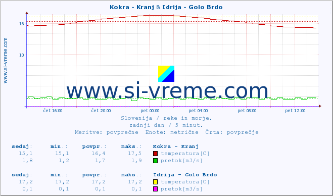 POVPREČJE :: Kokra - Kranj & Idrija - Golo Brdo :: temperatura | pretok | višina :: zadnji dan / 5 minut.