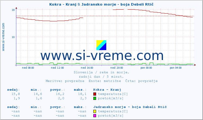 POVPREČJE :: Kokra - Kranj & Jadransko morje - boja Debeli Rtič :: temperatura | pretok | višina :: zadnji dan / 5 minut.