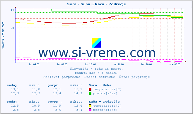 POVPREČJE :: Sora - Suha & Rača - Podrečje :: temperatura | pretok | višina :: zadnji dan / 5 minut.