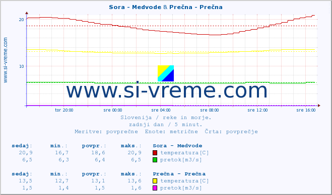 POVPREČJE :: Sora - Medvode & Prečna - Prečna :: temperatura | pretok | višina :: zadnji dan / 5 minut.