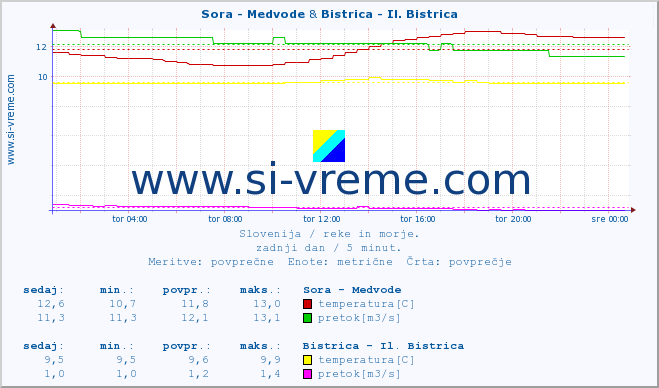 POVPREČJE :: Sora - Medvode & Bistrica - Il. Bistrica :: temperatura | pretok | višina :: zadnji dan / 5 minut.