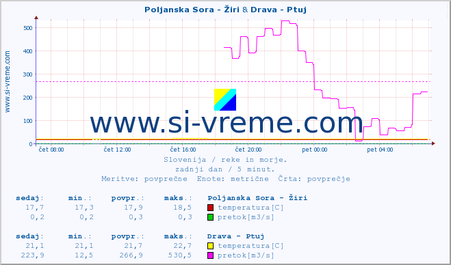 POVPREČJE :: Poljanska Sora - Žiri & Drava - Ptuj :: temperatura | pretok | višina :: zadnji dan / 5 minut.