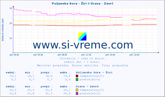 POVPREČJE :: Poljanska Sora - Žiri & Drava - Zavrč :: temperatura | pretok | višina :: zadnji dan / 5 minut.