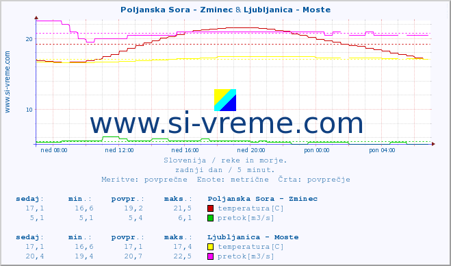POVPREČJE :: Poljanska Sora - Zminec & Ljubljanica - Moste :: temperatura | pretok | višina :: zadnji dan / 5 minut.
