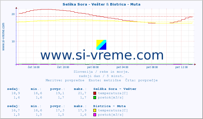 POVPREČJE :: Selška Sora - Vešter & Bistrica - Muta :: temperatura | pretok | višina :: zadnji dan / 5 minut.