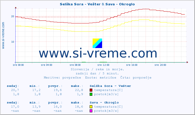 POVPREČJE :: Selška Sora - Vešter & Sava - Okroglo :: temperatura | pretok | višina :: zadnji dan / 5 minut.