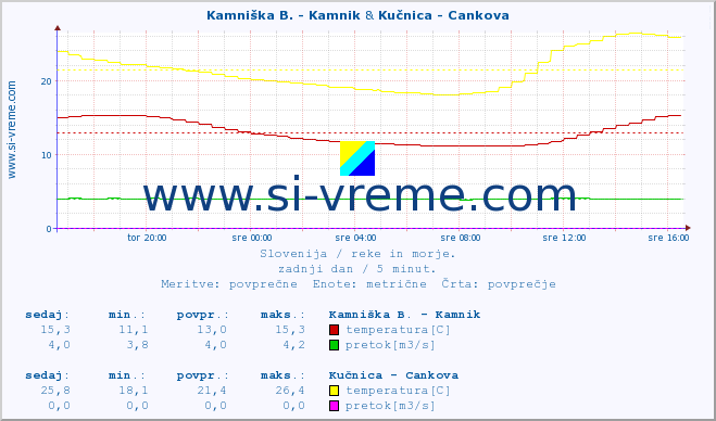 POVPREČJE :: Kamniška B. - Kamnik & Kučnica - Cankova :: temperatura | pretok | višina :: zadnji dan / 5 minut.