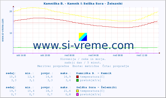 POVPREČJE :: Kamniška B. - Kamnik & Selška Sora - Železniki :: temperatura | pretok | višina :: zadnji dan / 5 minut.