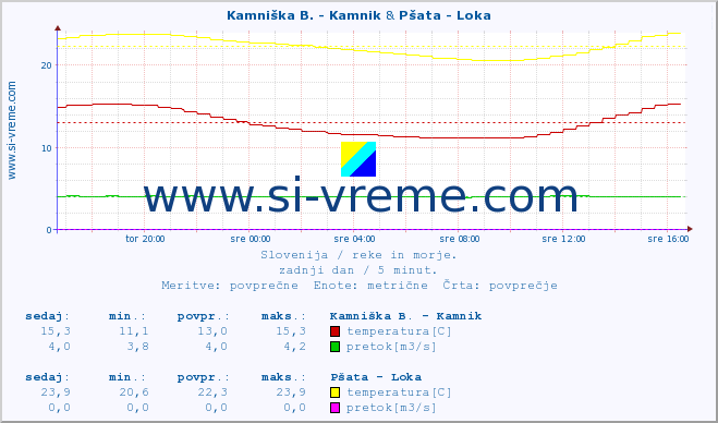 POVPREČJE :: Kamniška B. - Kamnik & Pšata - Loka :: temperatura | pretok | višina :: zadnji dan / 5 minut.