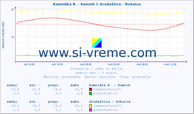 POVPREČJE :: Kamniška B. - Kamnik & Gradaščica - Bokalce :: temperatura | pretok | višina :: zadnji dan / 5 minut.