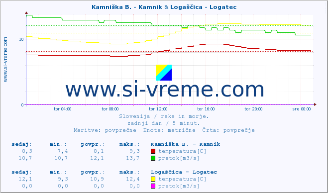 POVPREČJE :: Kamniška B. - Kamnik & Logaščica - Logatec :: temperatura | pretok | višina :: zadnji dan / 5 minut.