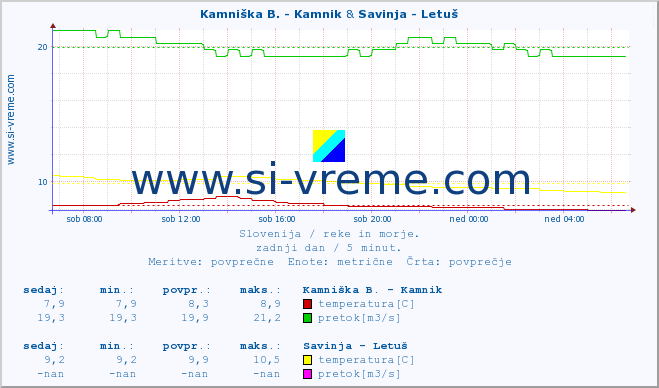 POVPREČJE :: Kamniška B. - Kamnik & Savinja - Letuš :: temperatura | pretok | višina :: zadnji dan / 5 minut.