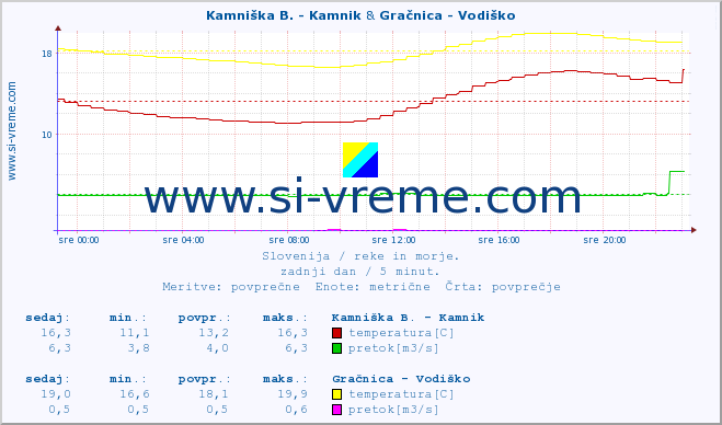 POVPREČJE :: Kamniška B. - Kamnik & Gračnica - Vodiško :: temperatura | pretok | višina :: zadnji dan / 5 minut.