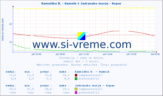 POVPREČJE :: Kamniška B. - Kamnik & Jadransko morje - Koper :: temperatura | pretok | višina :: zadnji dan / 5 minut.