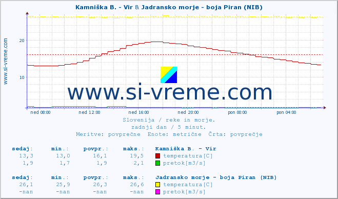 POVPREČJE :: Kamniška B. - Vir & Jadransko morje - boja Piran (NIB) :: temperatura | pretok | višina :: zadnji dan / 5 minut.