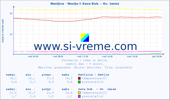 POVPREČJE :: Nevljica - Nevlje & Sava Boh. - Sv. Janez :: temperatura | pretok | višina :: zadnji dan / 5 minut.