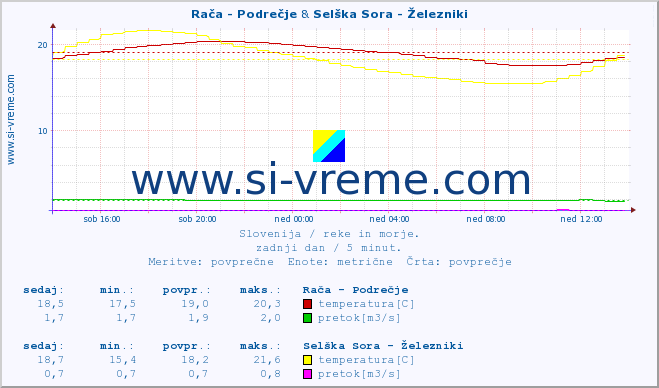 POVPREČJE :: Rača - Podrečje & Selška Sora - Železniki :: temperatura | pretok | višina :: zadnji dan / 5 minut.