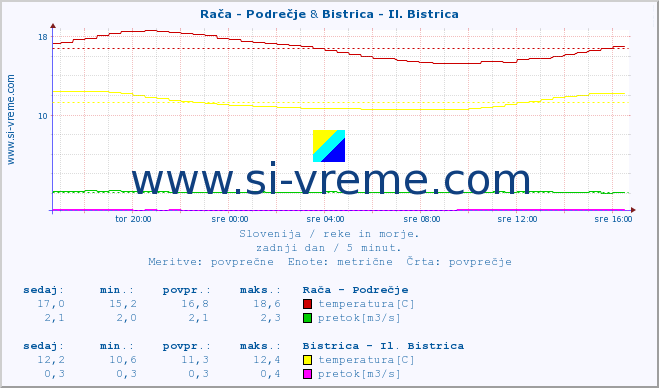 POVPREČJE :: Rača - Podrečje & Bistrica - Il. Bistrica :: temperatura | pretok | višina :: zadnji dan / 5 minut.