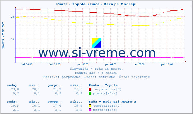 POVPREČJE :: Pšata - Topole & Bača - Bača pri Modreju :: temperatura | pretok | višina :: zadnji dan / 5 minut.