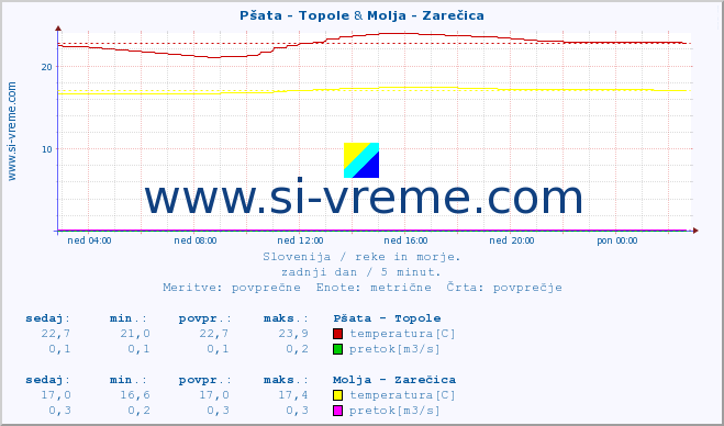 POVPREČJE :: Pšata - Topole & Molja - Zarečica :: temperatura | pretok | višina :: zadnji dan / 5 minut.