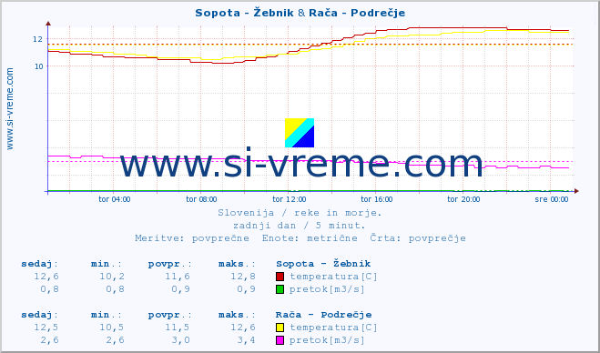 POVPREČJE :: Sopota - Žebnik & Rača - Podrečje :: temperatura | pretok | višina :: zadnji dan / 5 minut.