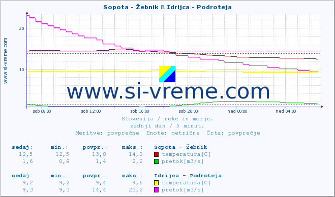 POVPREČJE :: Sopota - Žebnik & Idrijca - Podroteja :: temperatura | pretok | višina :: zadnji dan / 5 minut.