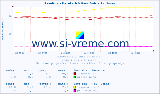 POVPREČJE :: Sevnična - Metni vrh & Sava Boh. - Sv. Janez :: temperatura | pretok | višina :: zadnji dan / 5 minut.