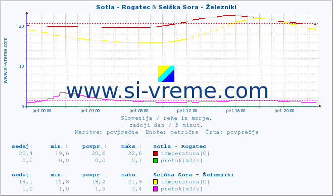 POVPREČJE :: Sotla - Rogatec & Selška Sora - Železniki :: temperatura | pretok | višina :: zadnji dan / 5 minut.