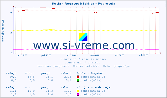 POVPREČJE :: Sotla - Rogatec & Idrijca - Podroteja :: temperatura | pretok | višina :: zadnji dan / 5 minut.