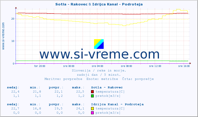 POVPREČJE :: Sotla - Rakovec & Idrijca Kanal - Podroteja :: temperatura | pretok | višina :: zadnji dan / 5 minut.