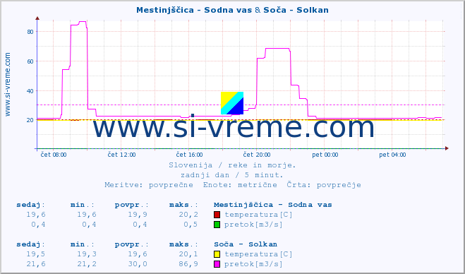 POVPREČJE :: Mestinjščica - Sodna vas & Soča - Solkan :: temperatura | pretok | višina :: zadnji dan / 5 minut.