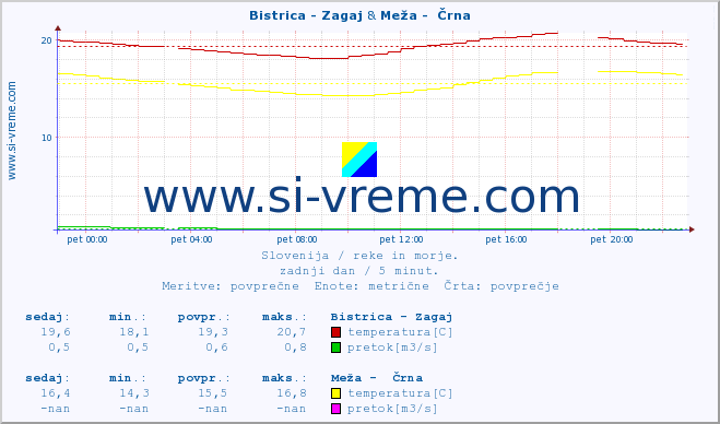 POVPREČJE :: Bistrica - Zagaj & Meža -  Črna :: temperatura | pretok | višina :: zadnji dan / 5 minut.